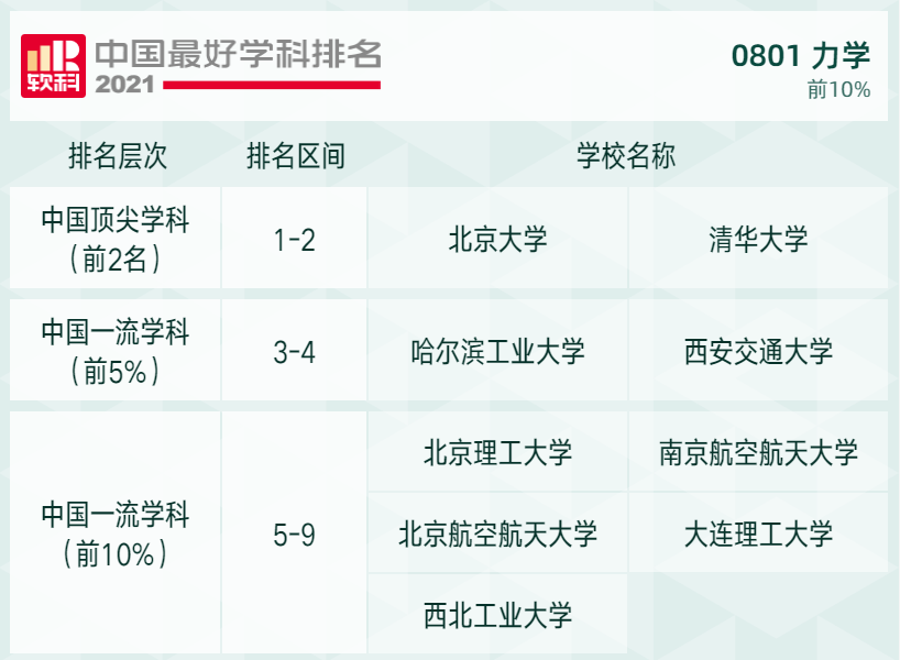 2021软科高校学科排名发布，快来看看吧