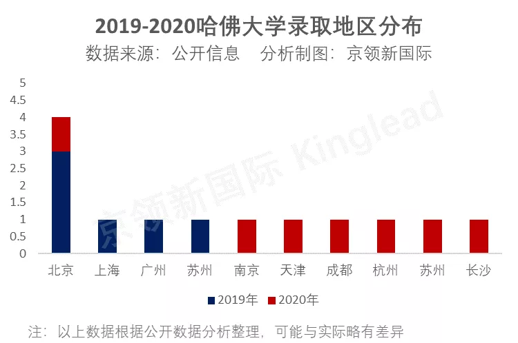 哈佛大学录取放榜了，北中、苏中、成都树德等喜获录取