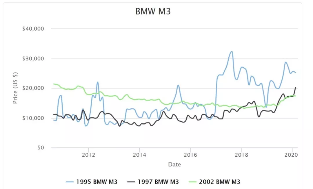 想买二手BMW？先看过来！