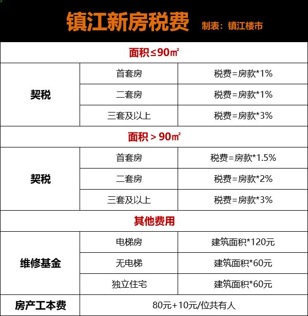 吐血整理！2020下半年镇江最新买房、贷款、补贴政策出炉