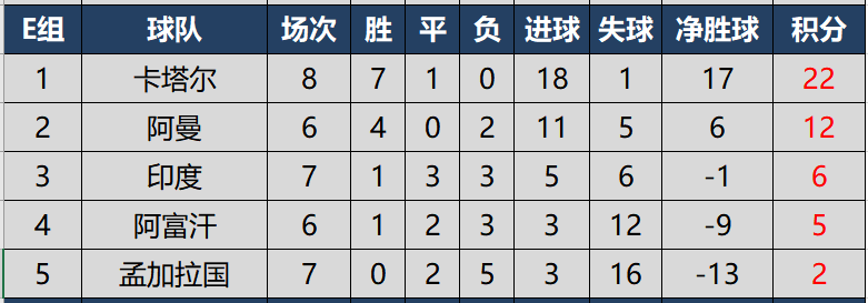 亚洲世界杯预选赛40强(世预赛亚洲区40强赛完全积分榜，国足在8个小组第二中暂列第6)