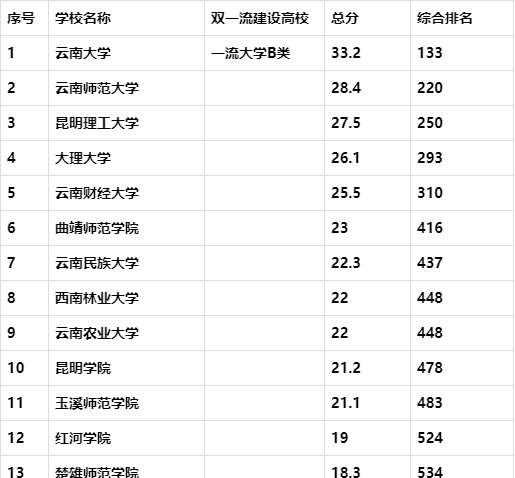 2019云南最好大学排名，云南大学排第一，排名第二是谁？