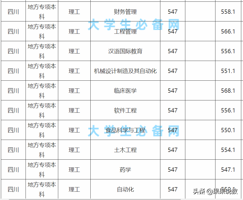 2021高考四川高校解读之成都大学篇（附前几年录取分数线）