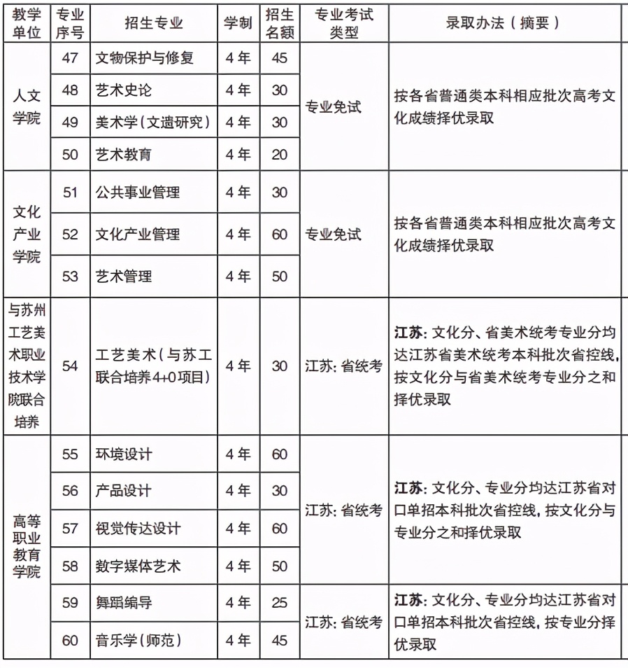 南京艺术学院录取最低需要多少分？2021年美术艺考政策解读