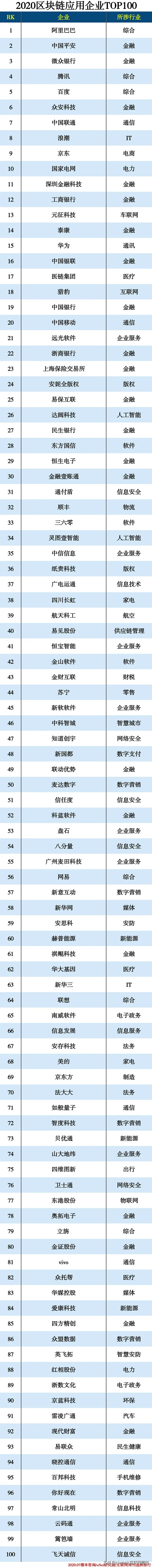 2020区块链应用企业TOP100