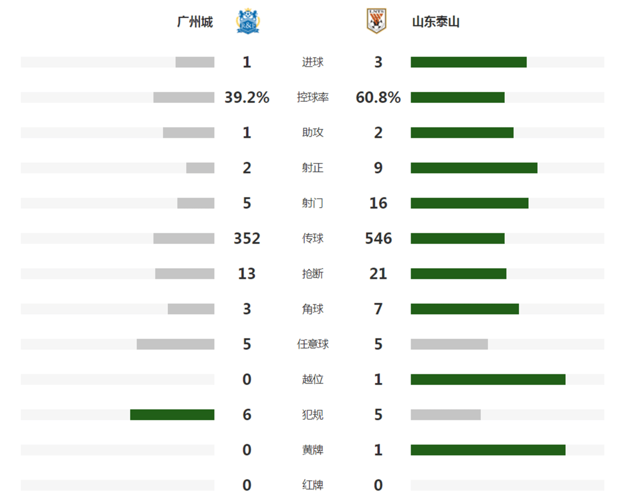 2021中超广州队对山东队回放(2021赛季中超第13轮A组最新积分榜：山东3-1胜广州城，继续领跑)