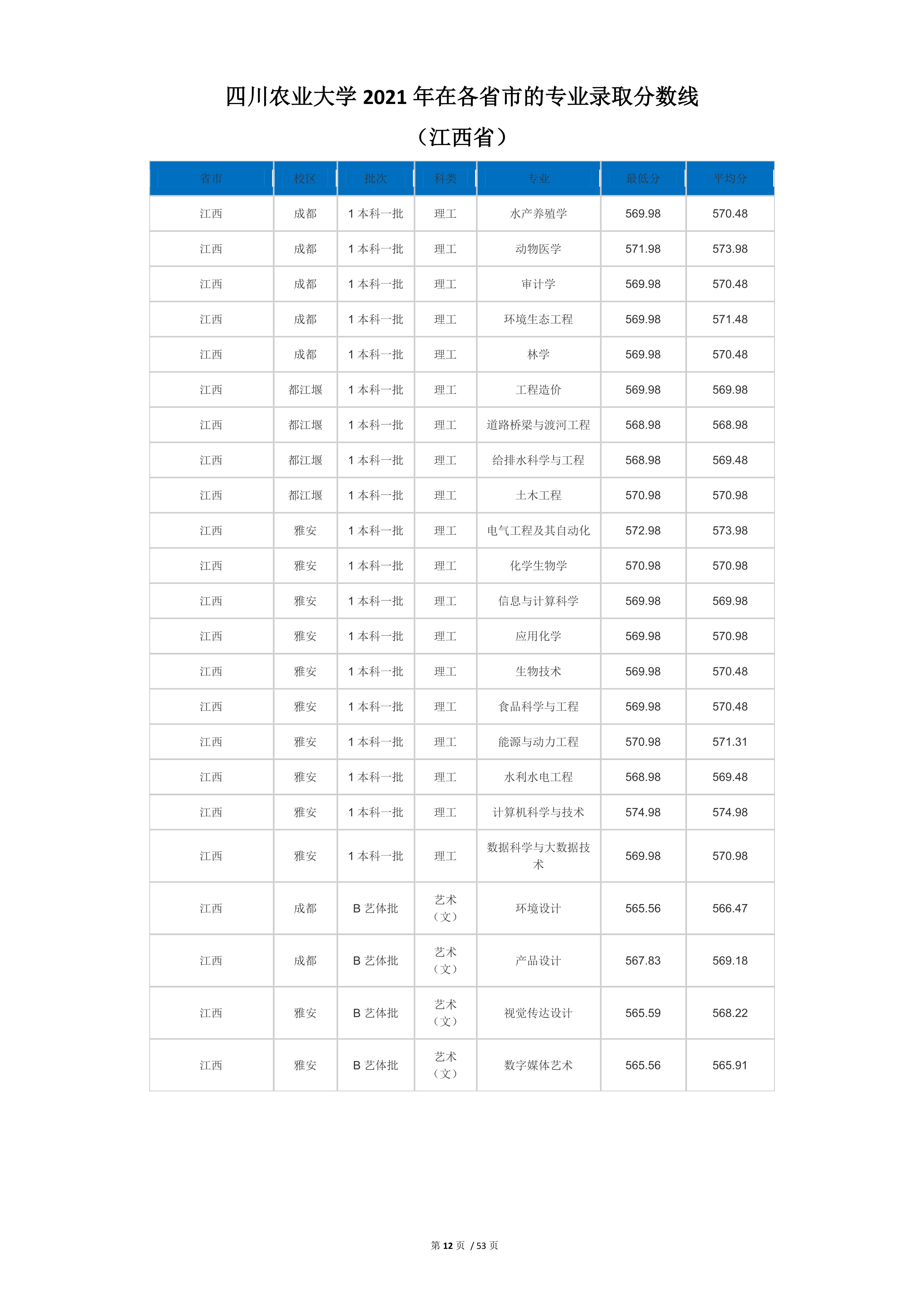 2022高考：四川农业大学2021年在各省市本科招生的专业录取分数线