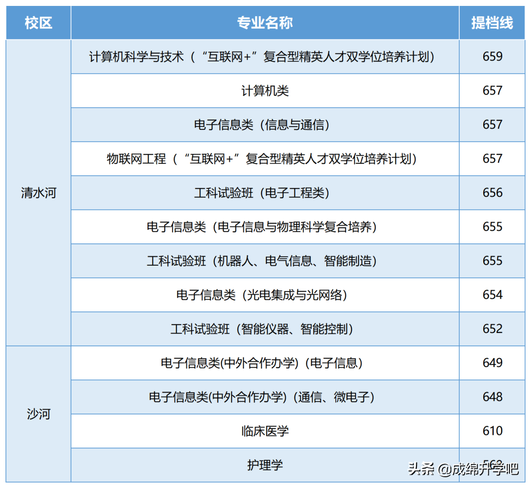 电子科技大学2021年部分省份提档分数线公布！临床和护理收分垫底