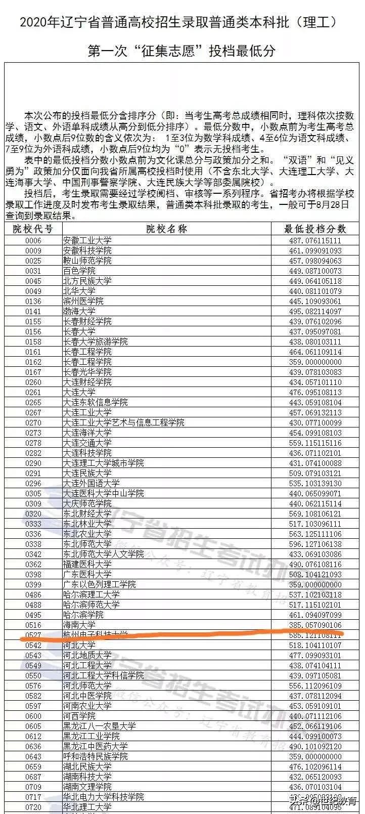 辽宁省本科批次第一次征集志愿，惊现385分考生捡漏海南大学