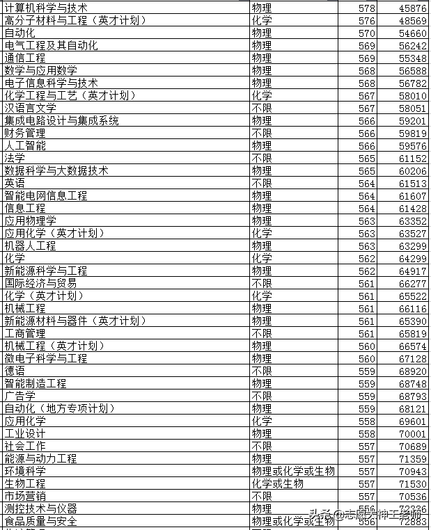 2020青岛科技大学本科录取详情分析（2021考生收藏）