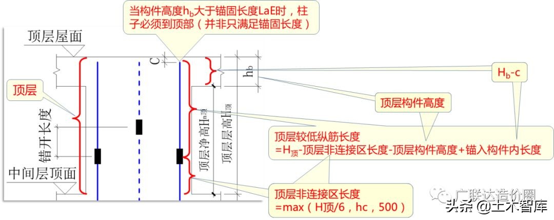 手把手教你算准顶层柱子钢筋！