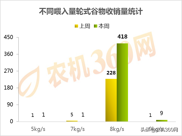 上周小麦收割机热销排行榜TOP5