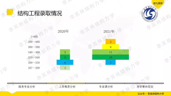 「院校分析」武汉理工大学土木考研分析