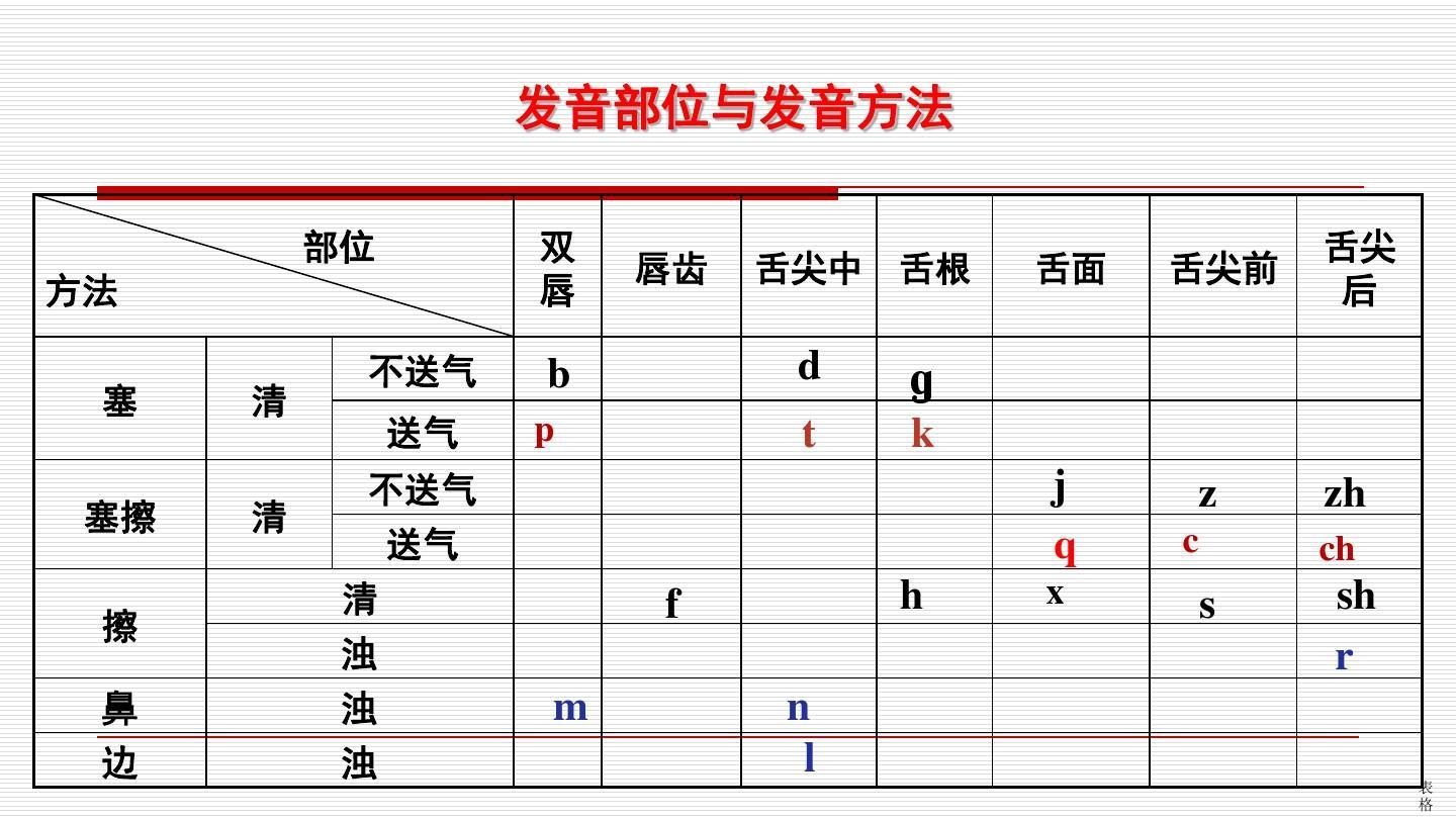 聲音,聲母的分類,發音部位,發音方法,清音,濁音