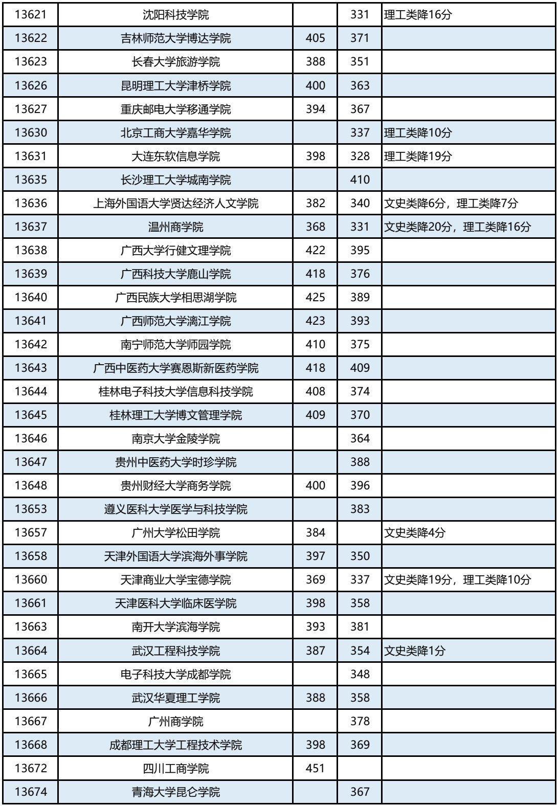 广西篇 | 2019年本科第二批征集最低投档分数线已出，持续更新中