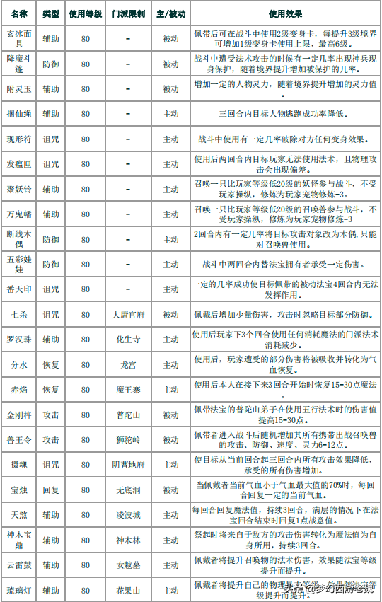 梦幻西游法宝介绍(梦幻西游：108种法宝功能大全！有套法宝搭配永远不用补灵气)