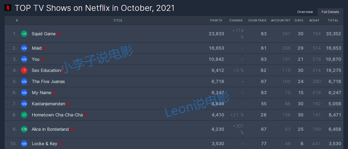 10月在Netflix上看到最多的10部电视剧，《乌贼游戏》以压倒性的优势登上了顶峰