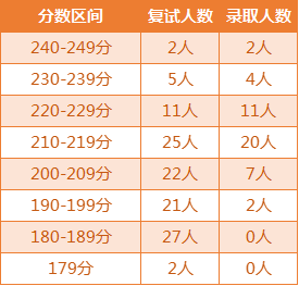「录取数据系列」2021湖北工业大学MPAcc录取情况分析