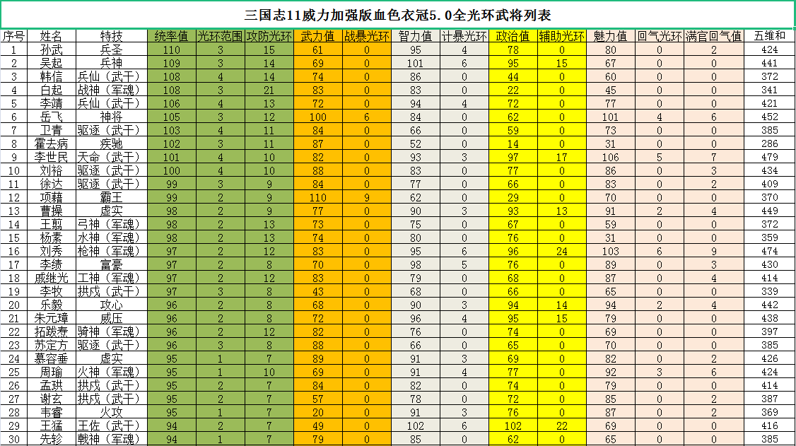 三国志11血色衣冠sire2.01d修改器使用详解七：工事及光环属性