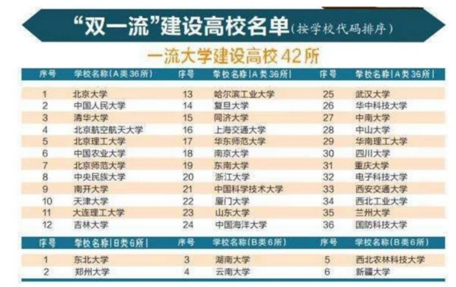 新一轮“双一流名单”预测，东北地区保3争4，成最大赢家？