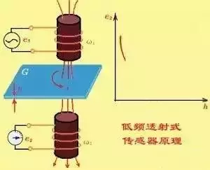 一文搞定电涡流传感器