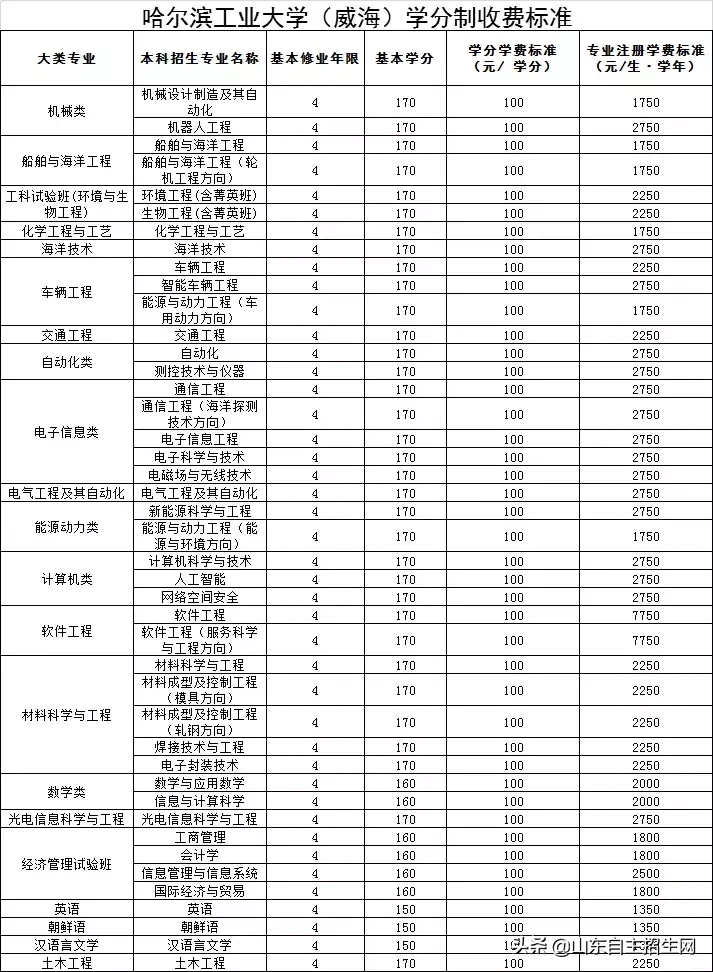 山东25所高校拟实行学分制收费！附具体收费标准