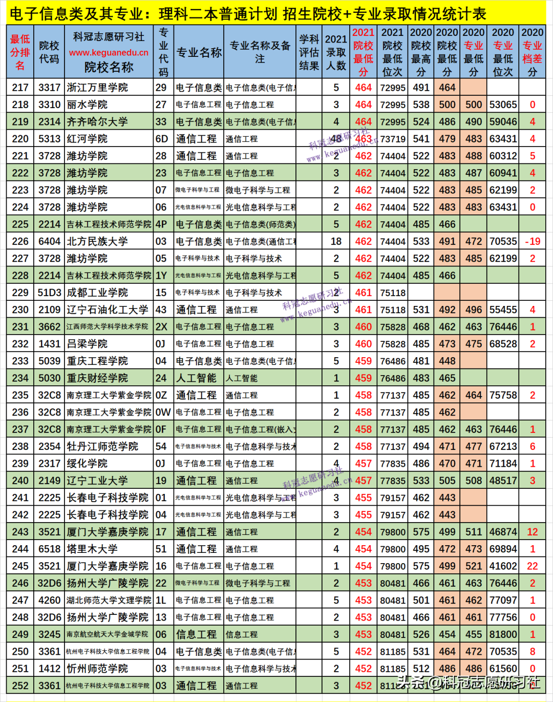 云南高考：电子信息类21个专业盘点！2021文理科本科录取报告