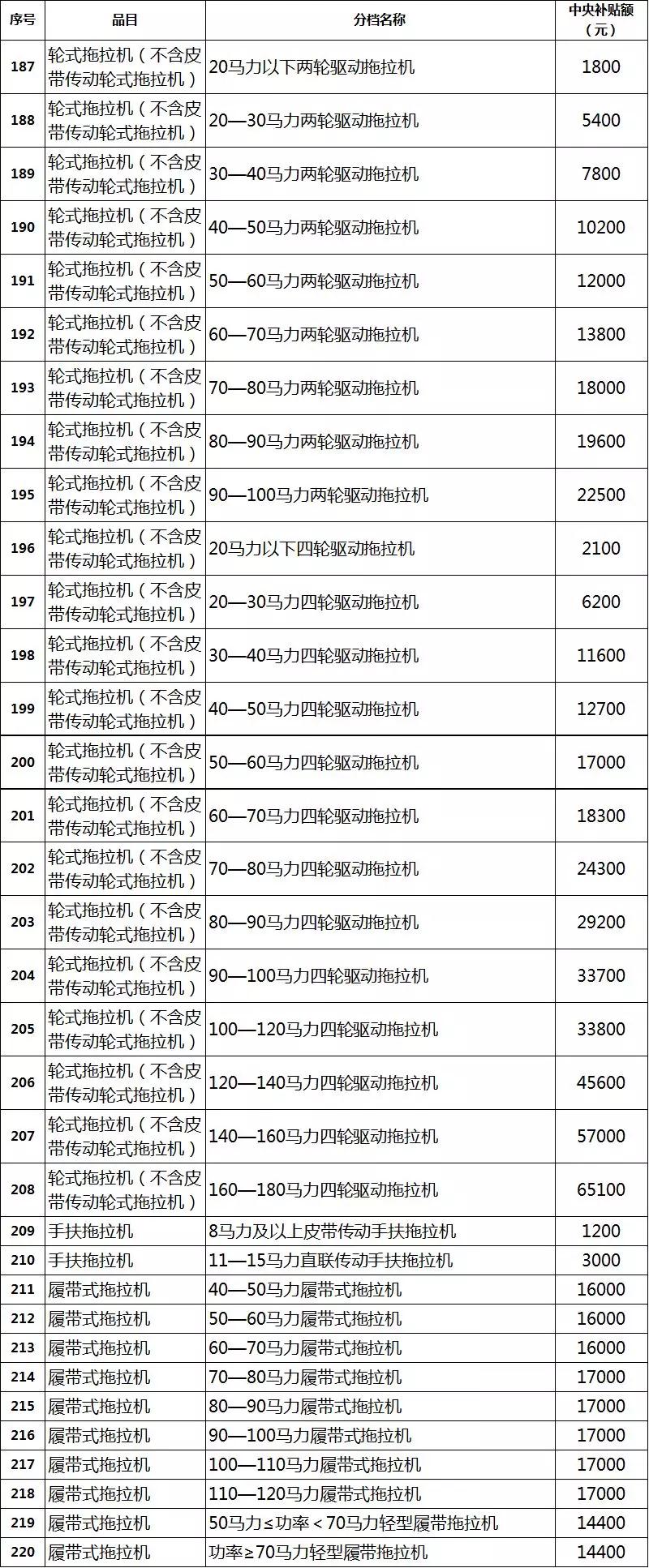 2019年各省農(nóng)機(jī)補(bǔ)貼額公示（二）：山東廣西湖南寧夏內(nèi)蒙農(nóng)機(jī)補(bǔ)貼