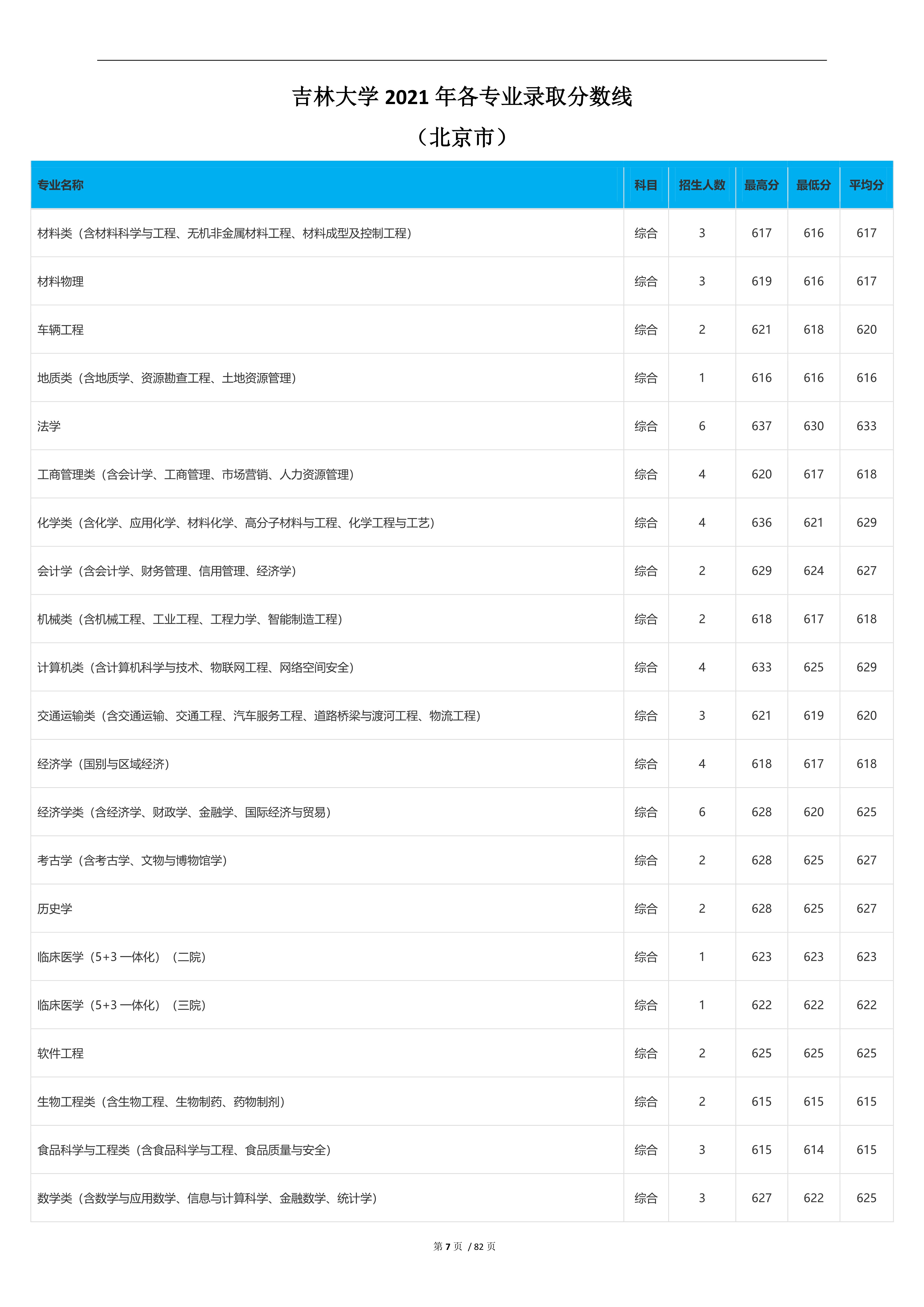 2022高考：吉林大学2021年在各省市本科招生的专业录取分数线