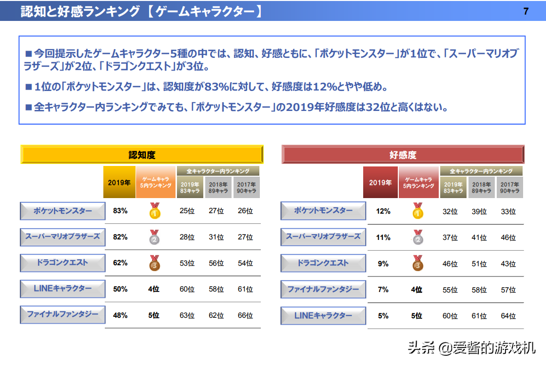 世界杯皮卡丘(皮卡丘赢了！日本调查表明《宝可梦》品牌国民认知度超过马力欧)