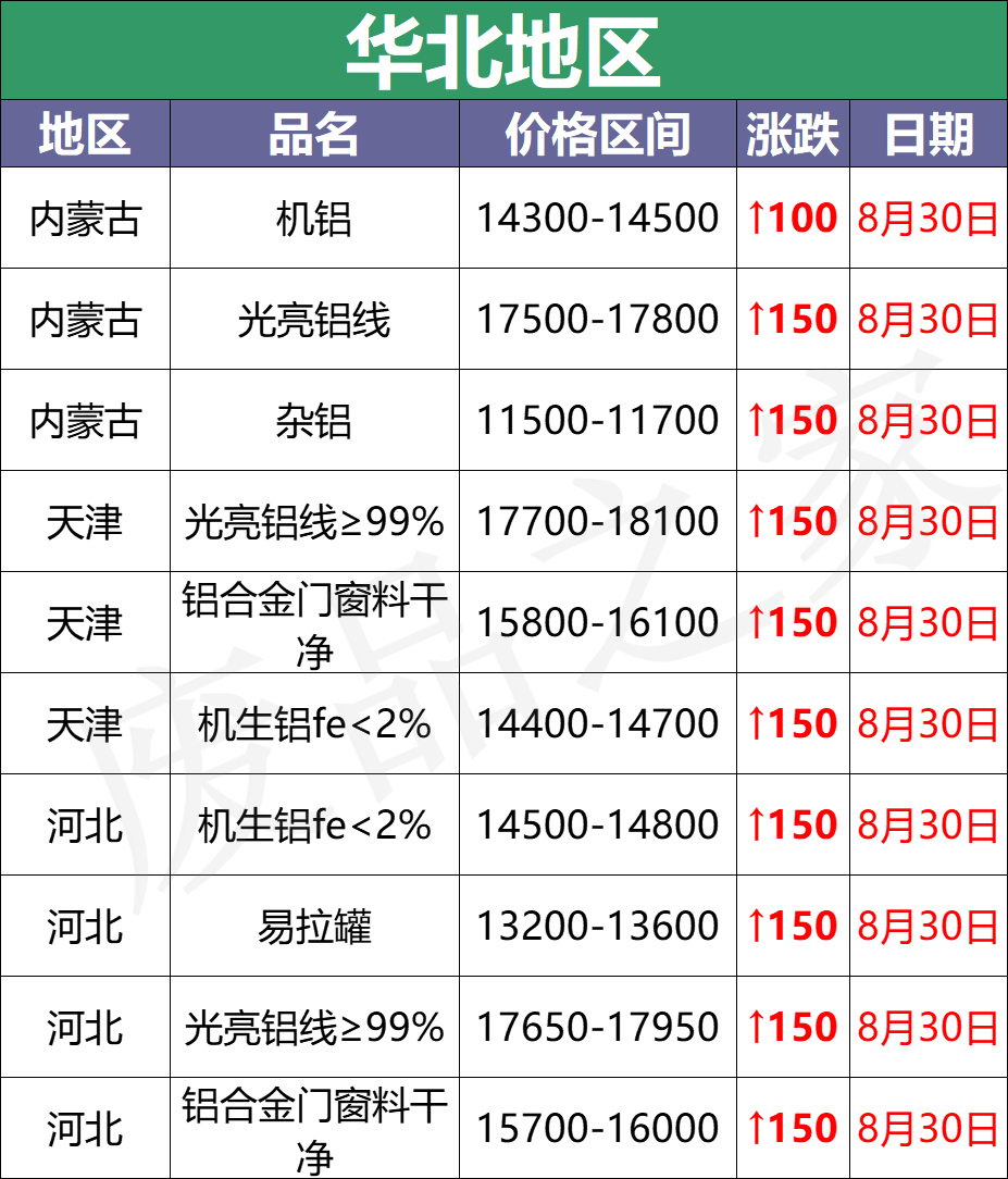 最新8月30日废铝价格汇总（附铝业厂家采购价）