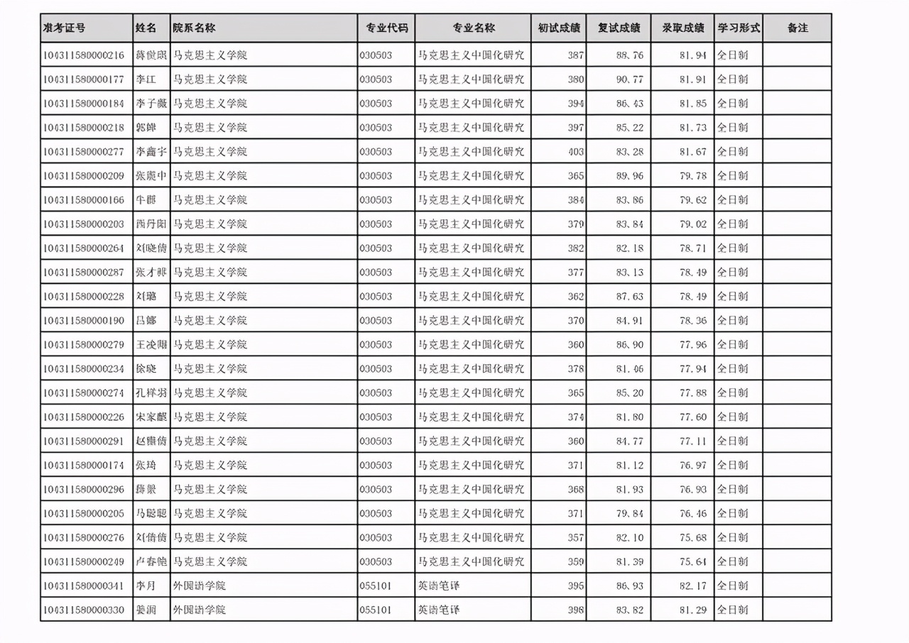 齐鲁工业大学2021年硕士研究生：一志愿+调剂考生拟录取名单公布