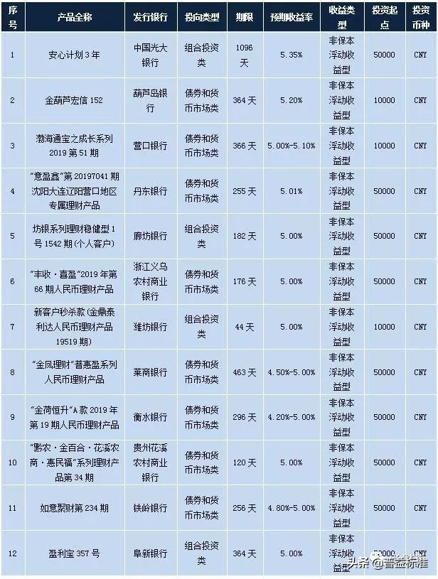 本周收益最高5.35%，2051款银行理财产品可投资！