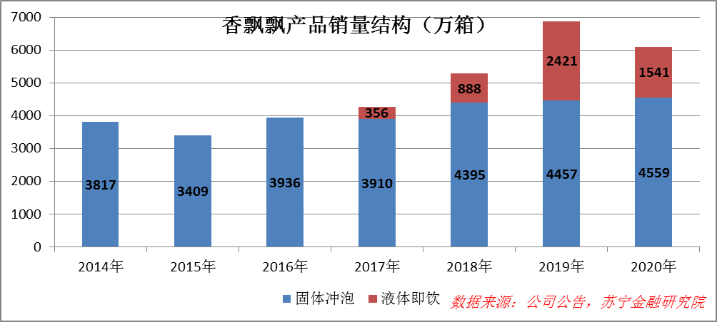 线下奶茶店大火，香飘飘们何以自救？