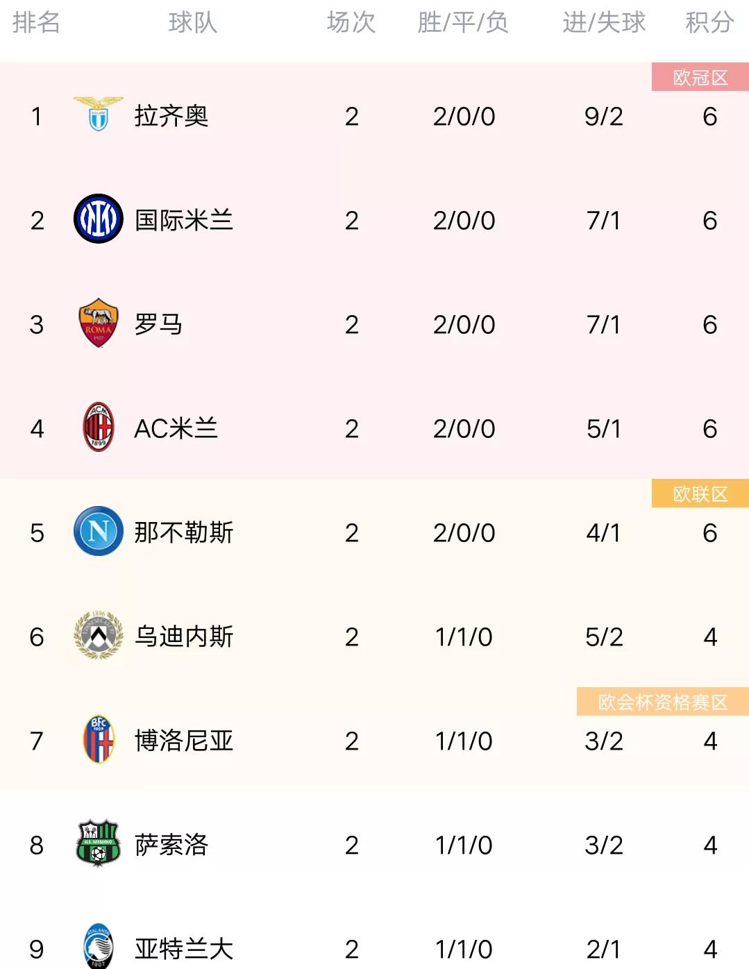意甲各賽季排名（意甲最新積分榜：羅馬大捷，米蘭大勝，尤文大爆冷，拉齊奧登頂）