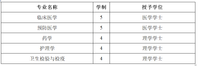 #2020高考专题#【湖北省开设医学专业的大学】