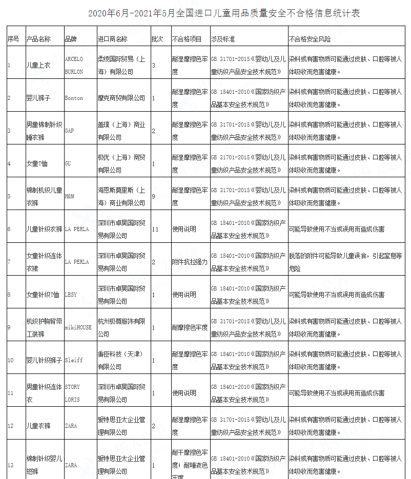 央視曝童裝品牌黑名單！娃有皮炎、紅疹子，這些貼身物是元兇