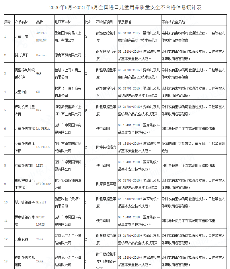 央视曝童装品牌黑名单！娃有皮炎、红疹子，这些贴身物是元凶