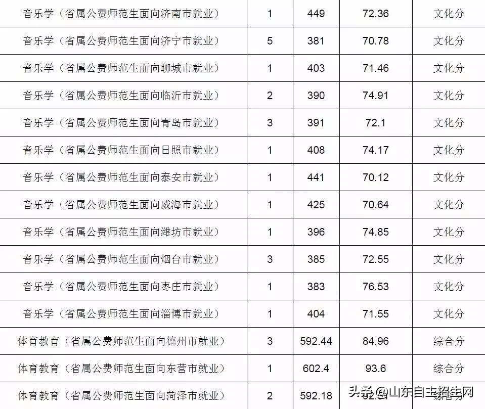 山东部分高校公费师范生录取分数线及录取情况来了！请及时查询