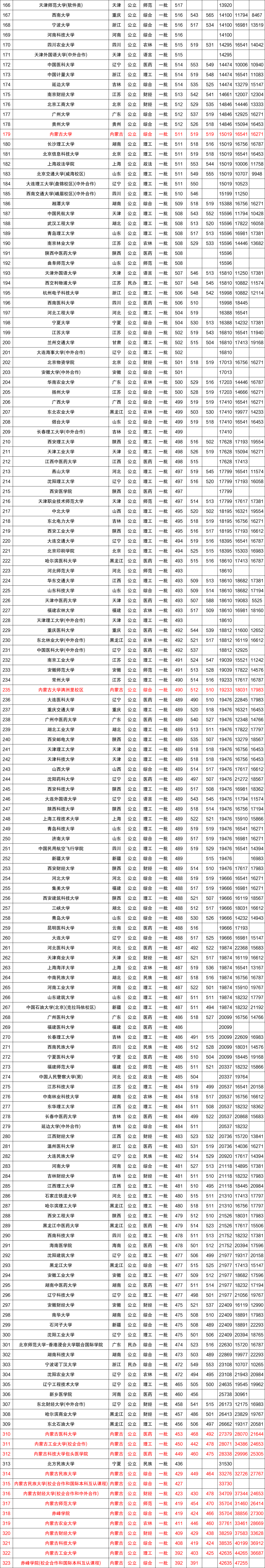 近三年全国各高校在内蒙古自治区一本录取分数线排名（含文理）