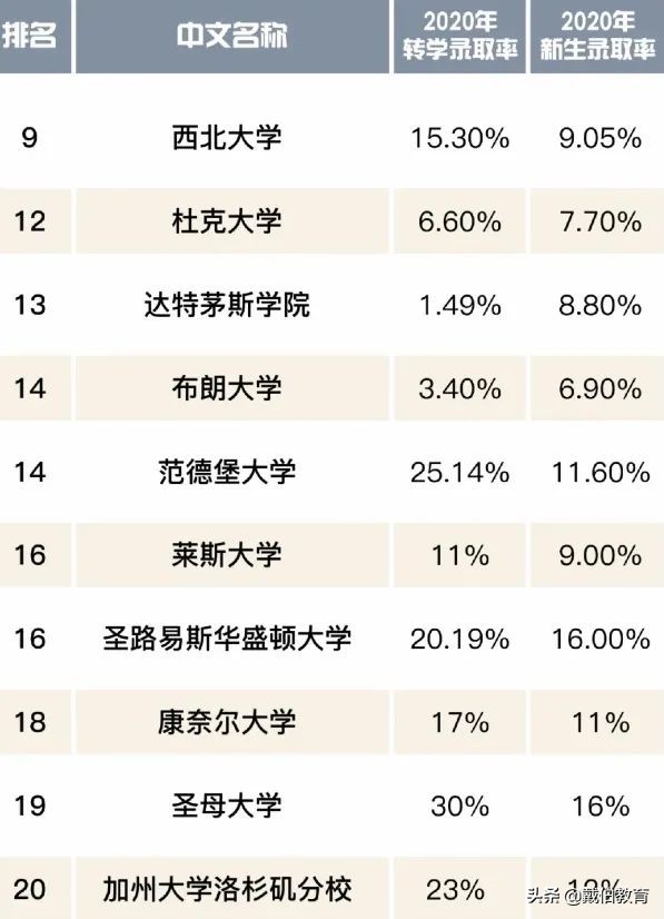 美国转学申请成功率远高于新生申请！录取率相差三倍