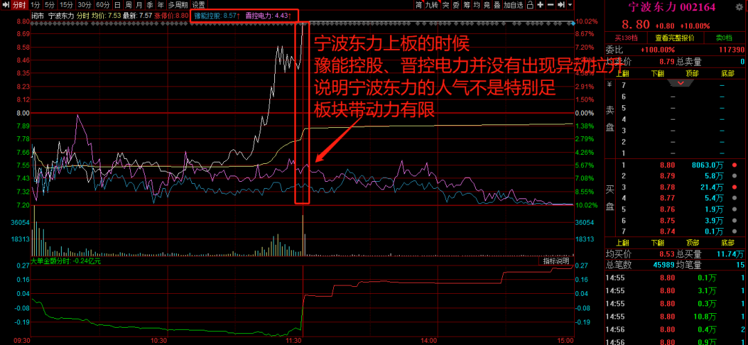 涨停复盘：宁波东力、巨力索具地天板，晋控电力、豫能控股跌停