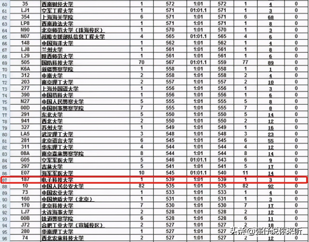 2021高考提前批录取分数出炉，清华663分领跑，考生160分捡漏警校