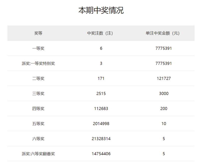 打篮球比赛最高奖金多少钱(132期中6注 单注最高奖金1555万 奖池9.7亿)