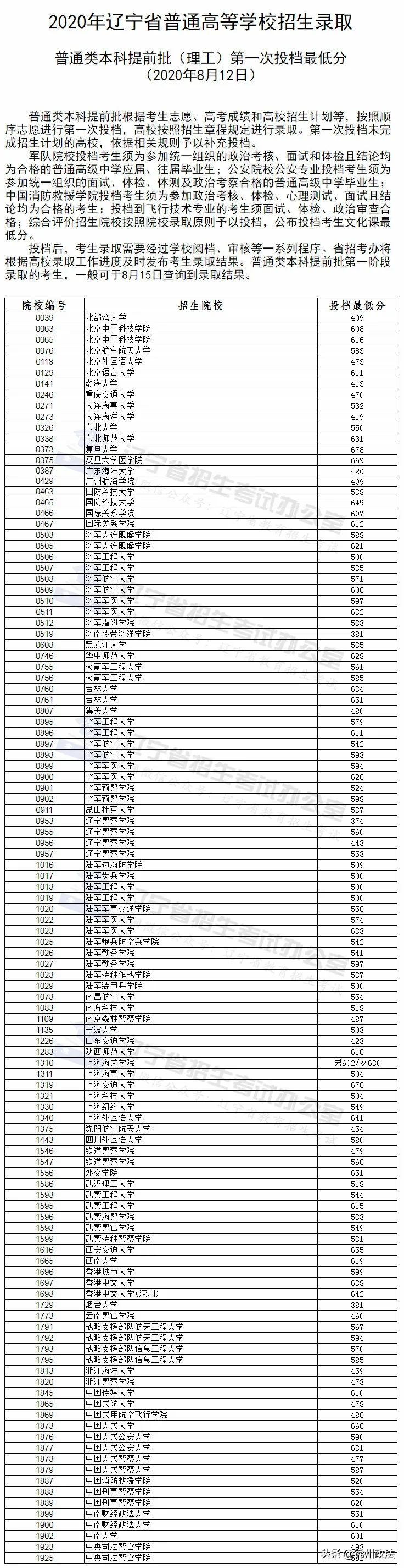 辽警，本科提前批第一次投档最低分出来啦！