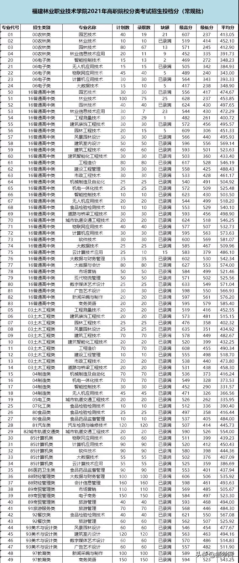 福建高职分类考试！查分了！你被录取了吗