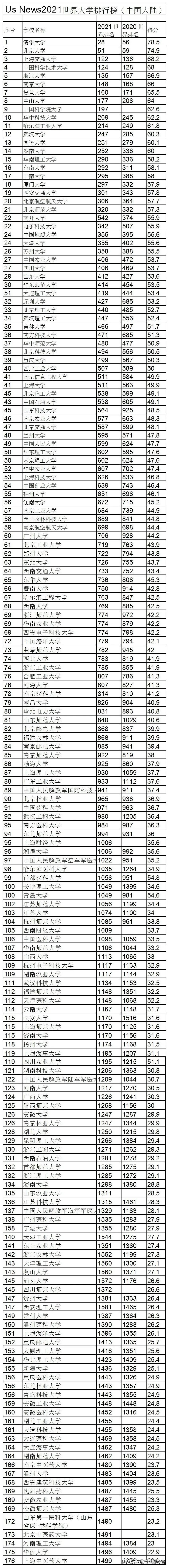 大学排名分析—泰晤士THE，QS，U.S.News，软科