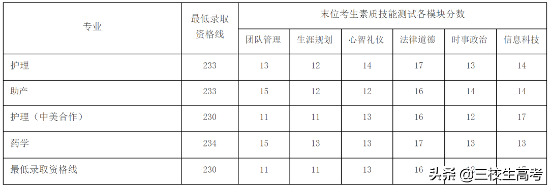 院校介绍 | 上海健康医学院介绍及分数线