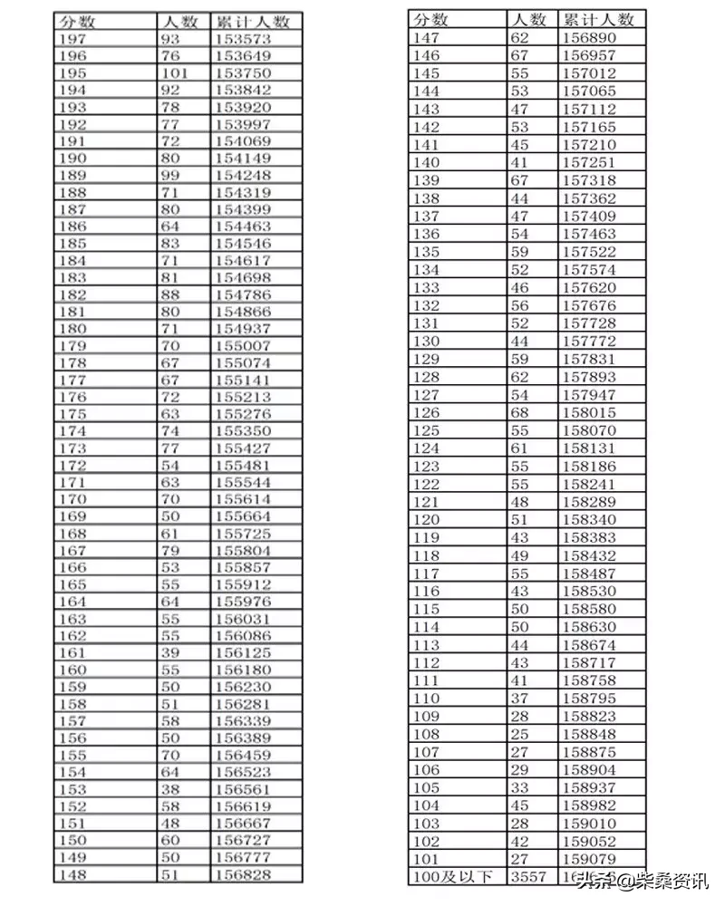 2019年江西省普通高考文史、理工、三校成绩分数段表