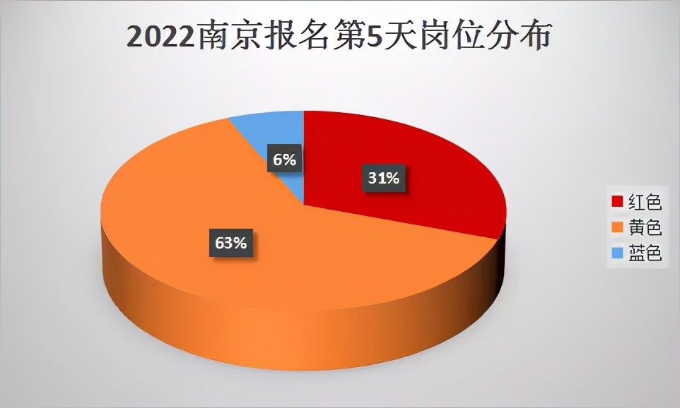 2022江苏省考报名仅剩2天！南京已现223个红色岗位